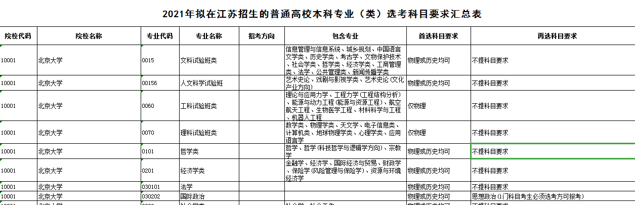 2021年拟在江苏招生的普通高校本科专业（类）选考科目要求汇总表